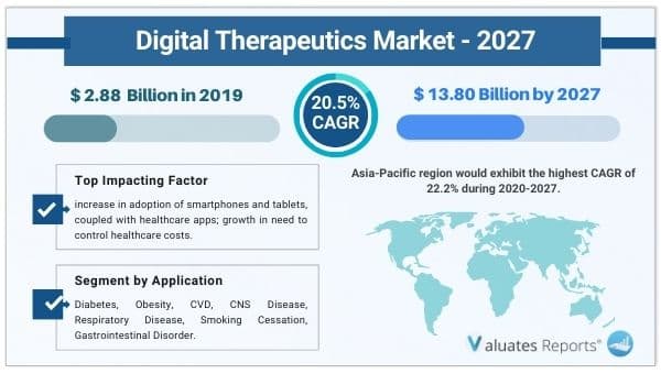 Digital therapeutics market